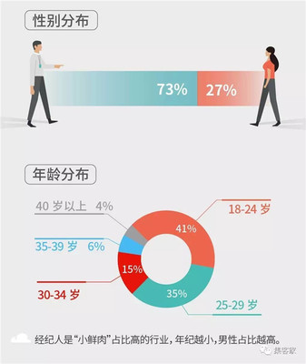 百萬房地產(chǎn)經(jīng)紀(jì)人生存報告 近六成月入不足5000，房地產(chǎn)經(jīng)紀(jì)人真的那么難嗎？