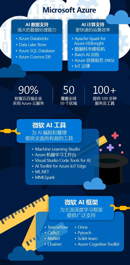 一張圖看懂微軟人工智能與基礎(chǔ)軟件開(kāi)發(fā)
